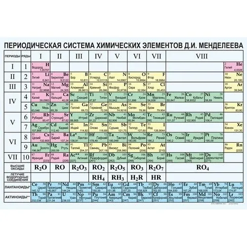 Таблица "Периодическая система химических элементов Д.И.Менделеева"